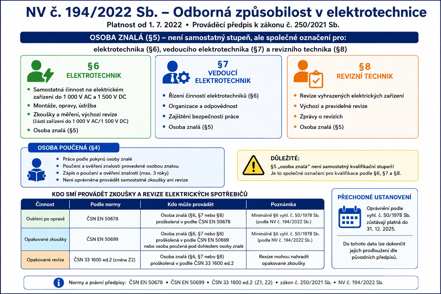 Přehled odborné způsobilosti podle NV č. 194/2022 Sb. – osoba poučená, elektrotechnik, vedoucí elektrotechnik a revizní technik